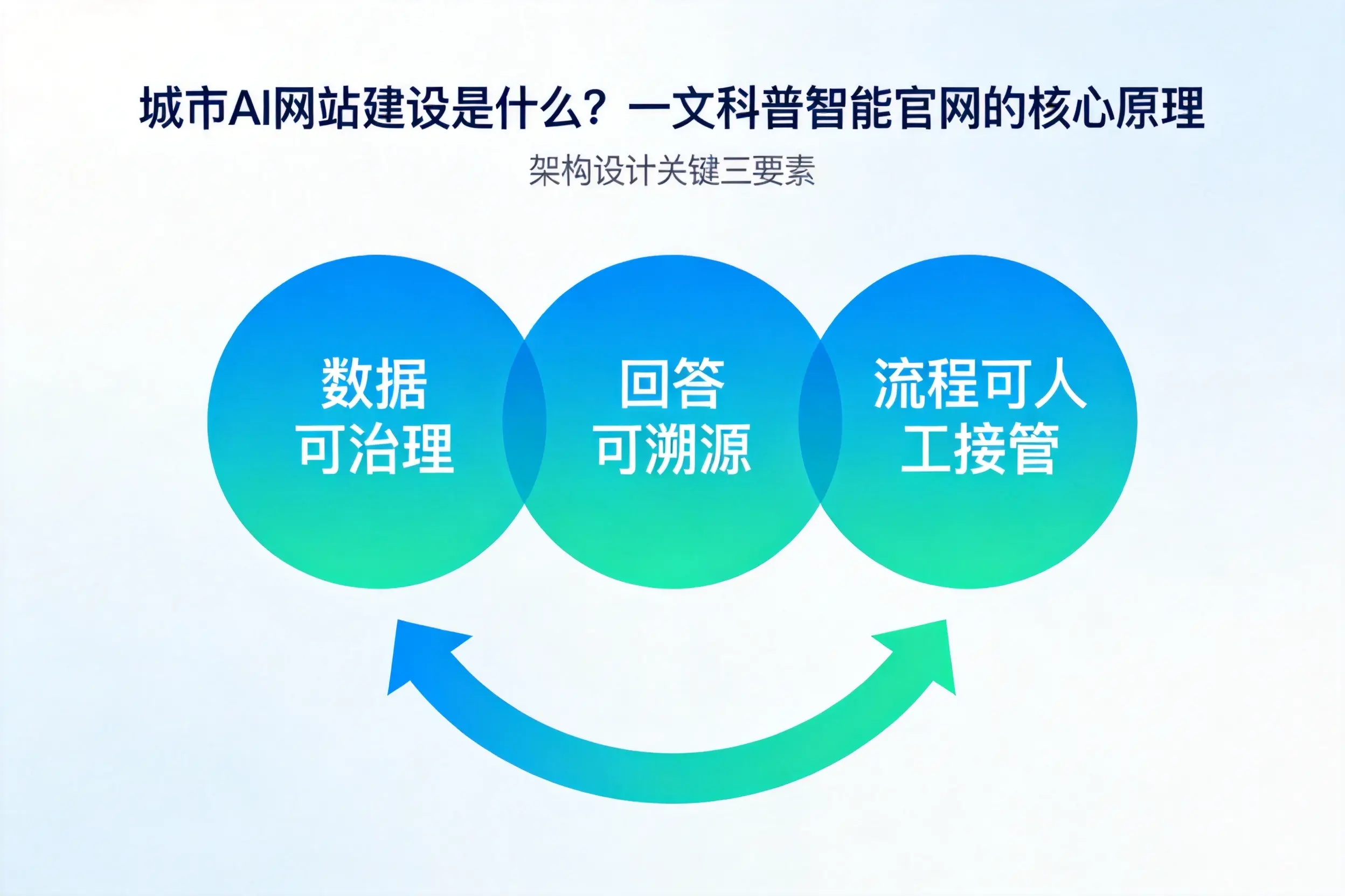 天水AI网站建设是什么？一文科普智能官网的核心原理