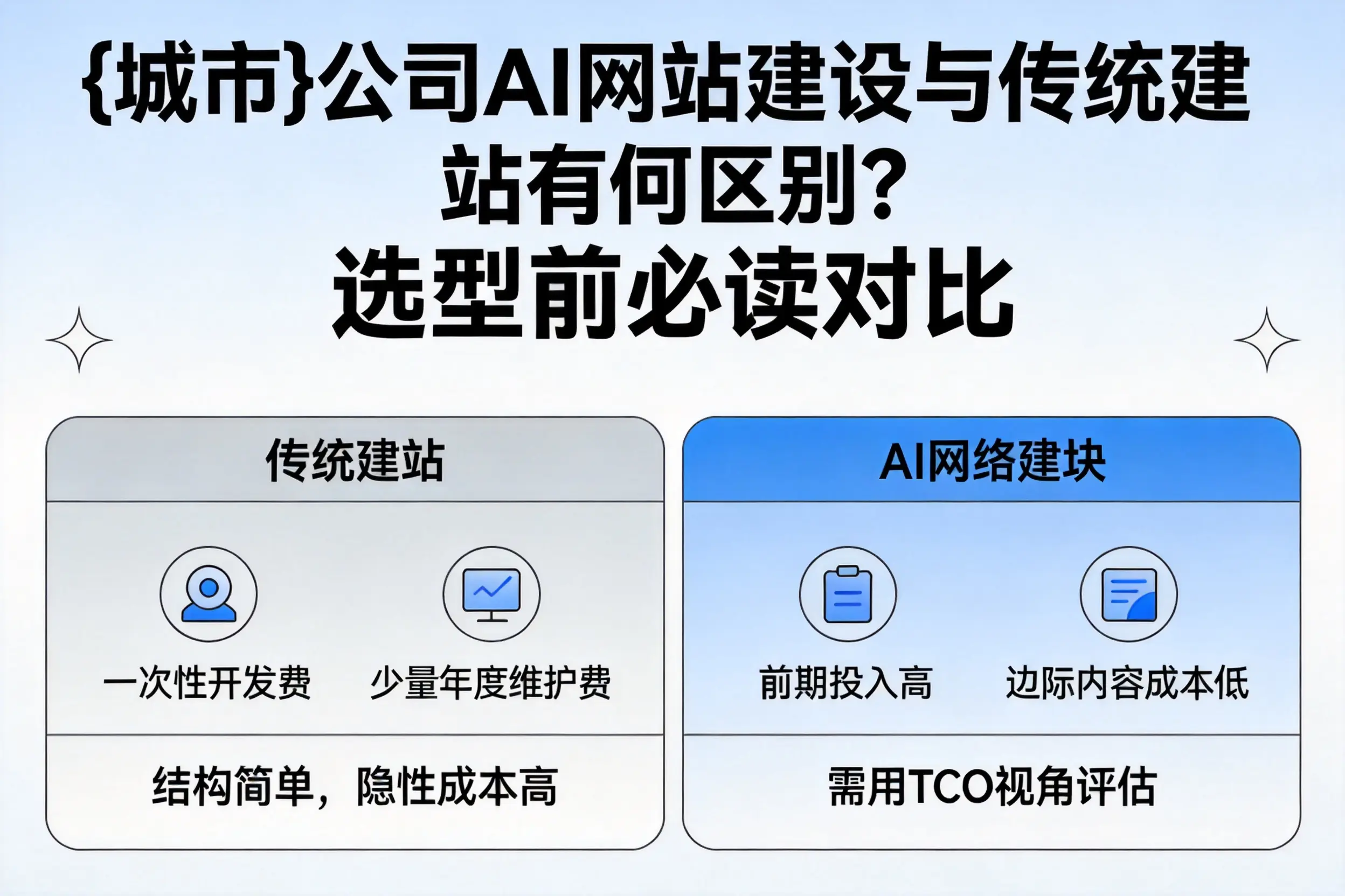 天水公司AI网站建设与传统建站有何区别?选型前必读对比