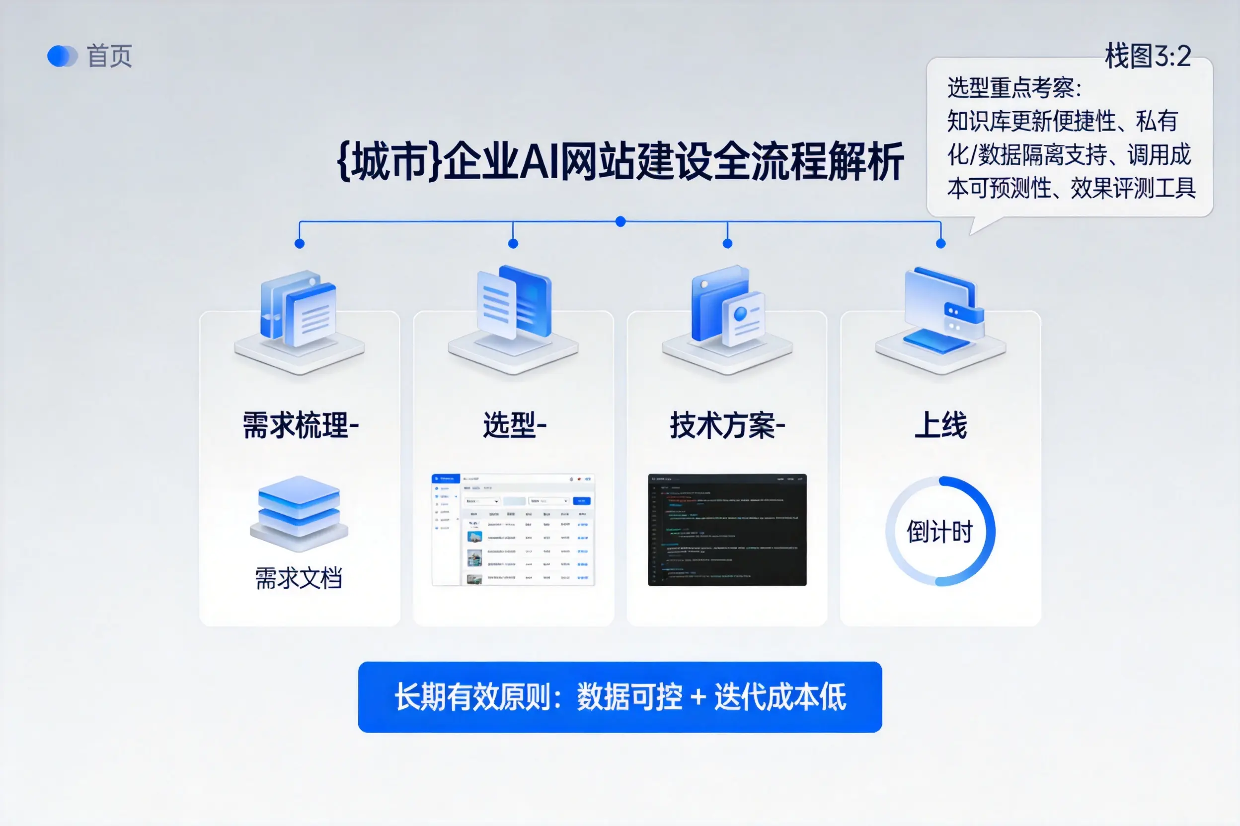 天水企业AI网站建设如何入门？从需求梳理到上线全流程解析