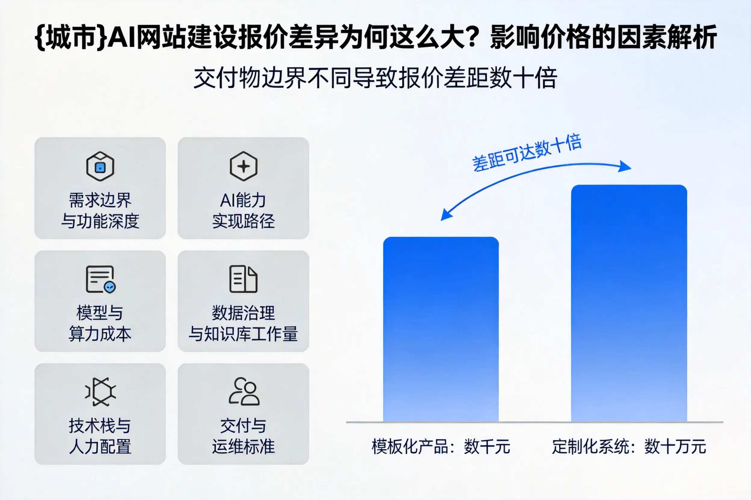 天水AI网站建设报价差异为何这么大？影响价格的因素解析