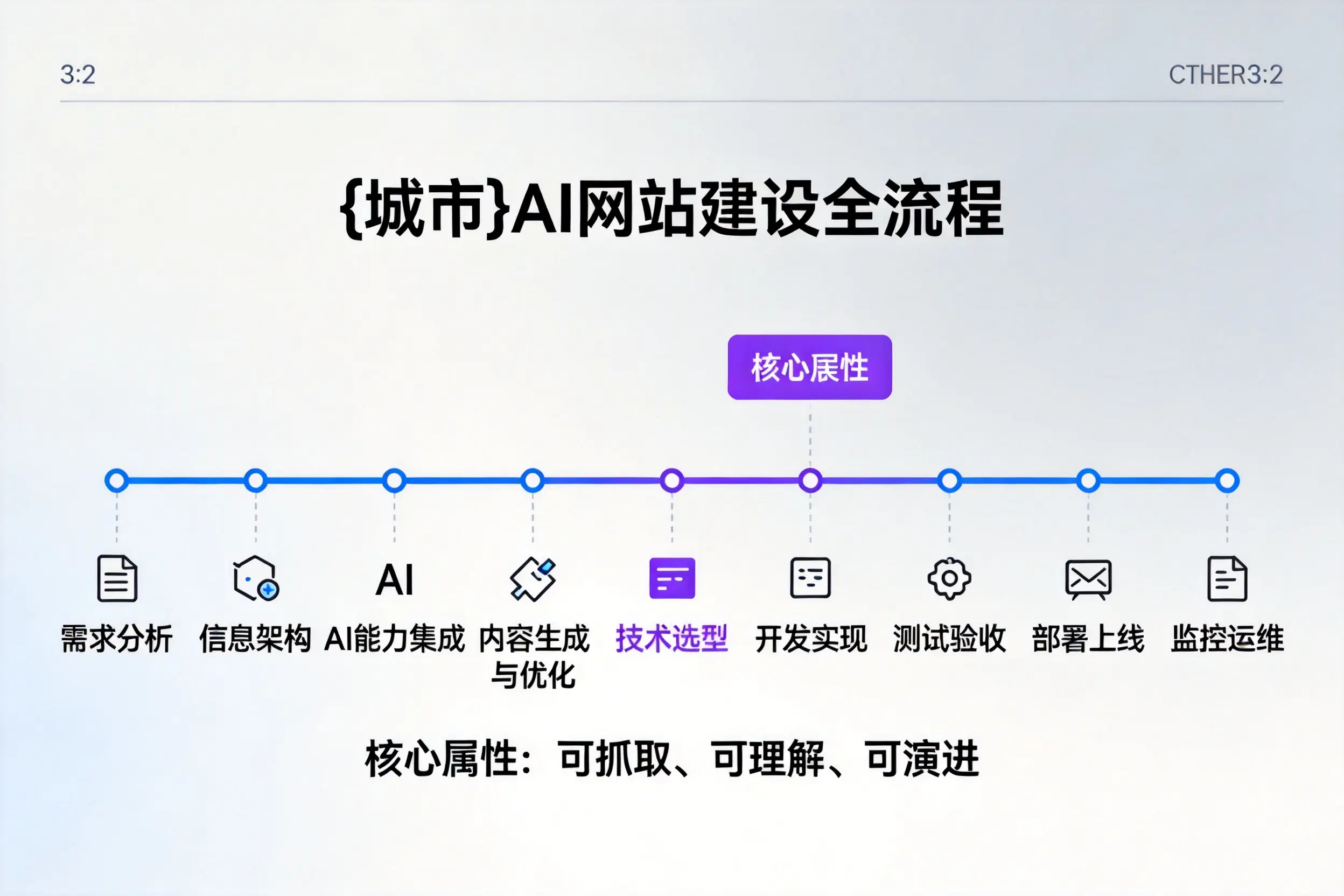天水AI网站建设全流程拆解：从方案设计到部署上线教程