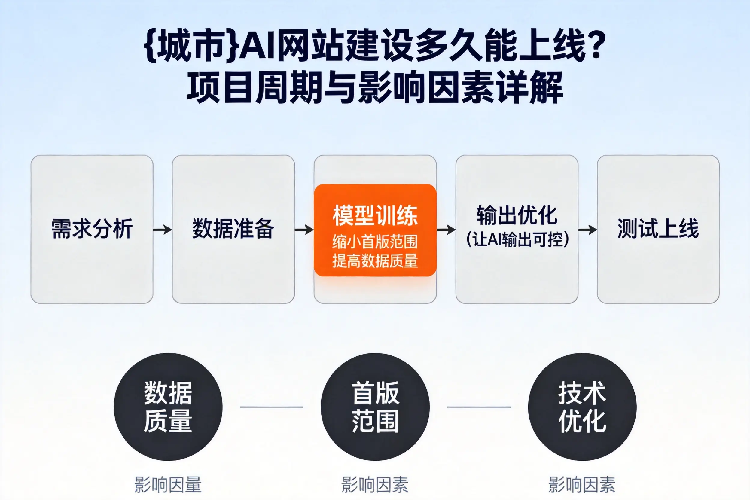 天水AI网站建设多久能上线?项目周期与影响因素详解
