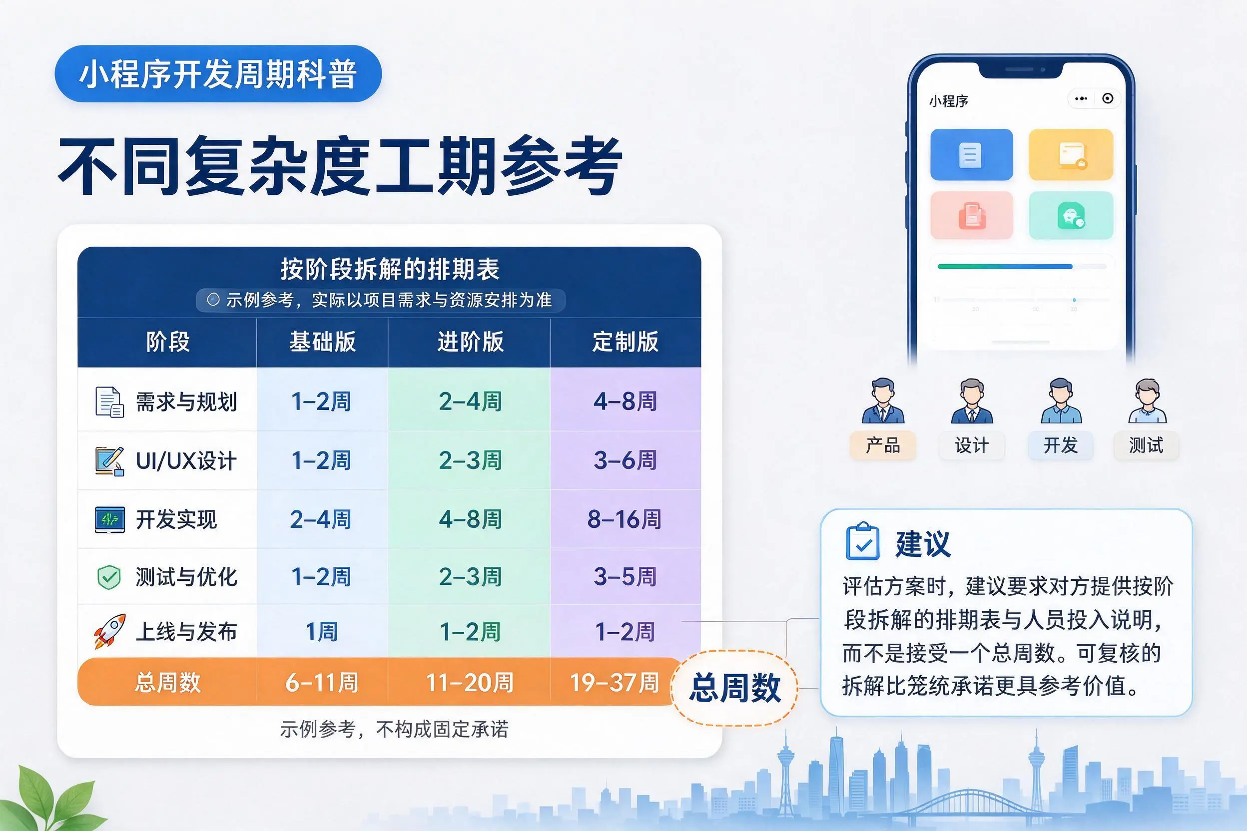 天水小程序开发周期科普：不同复杂度工期参考
