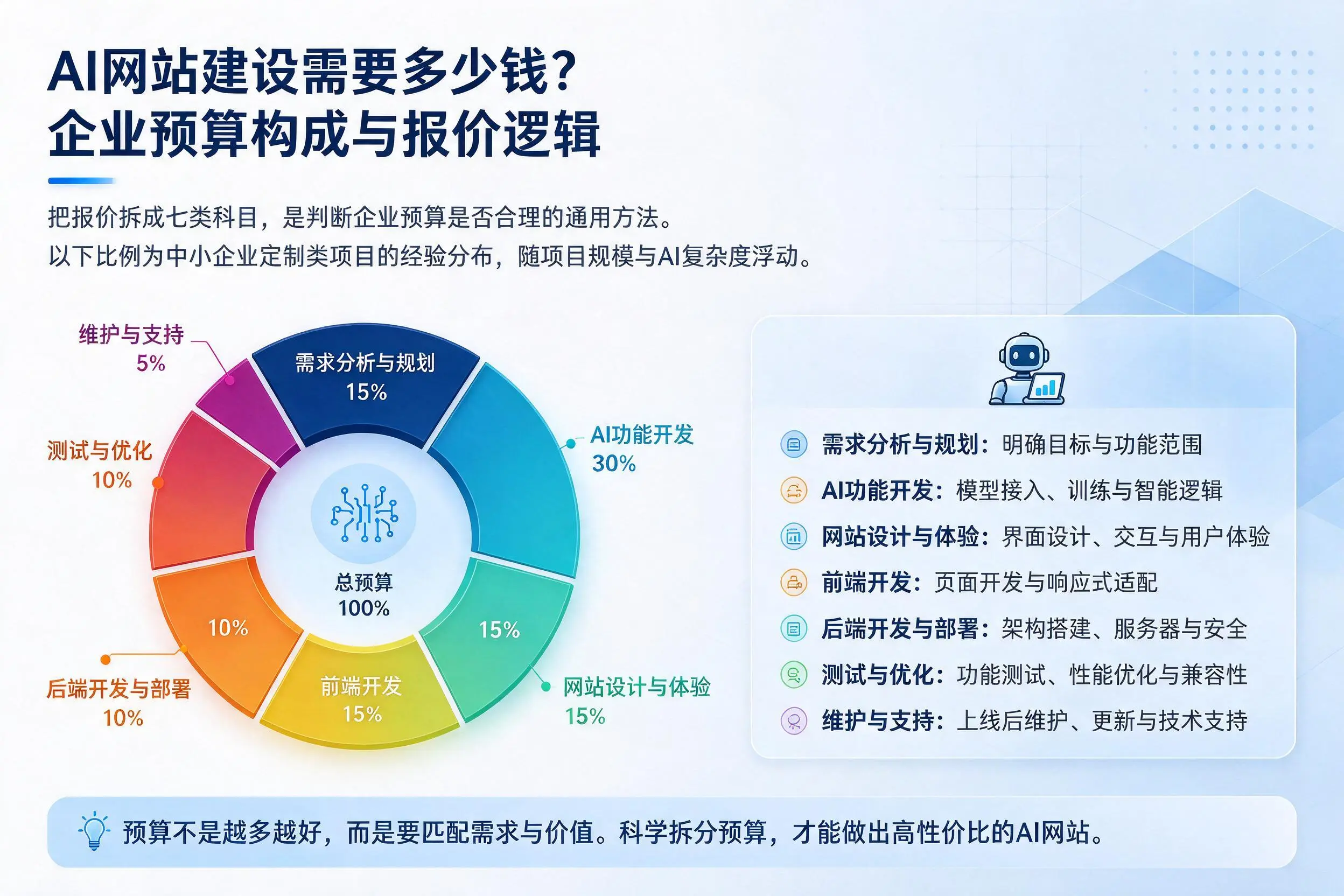 AI网站建设需要多少钱?天水企业预算构成与报价逻辑
