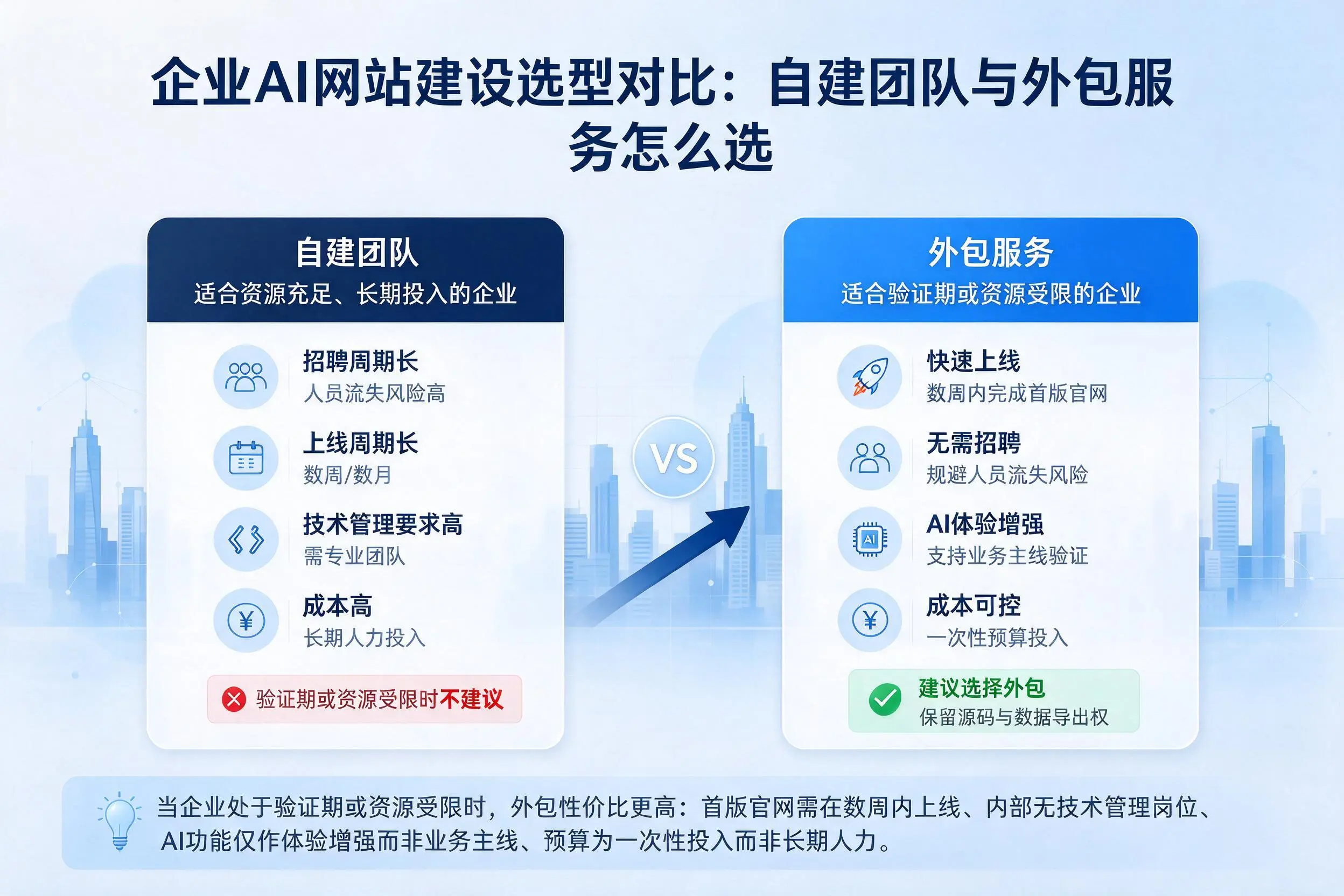天水企业AI网站建设选型对比:自建团队与外包服务怎么选