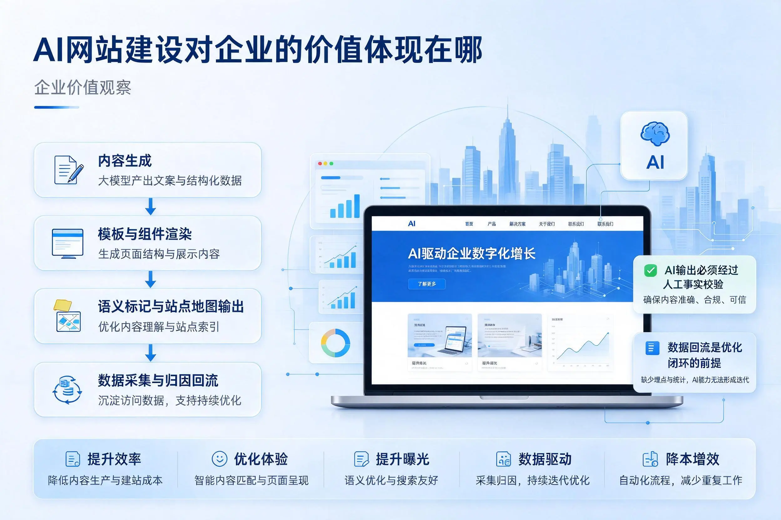 AI网站建设对企业的价值体现在哪,天水实践观察